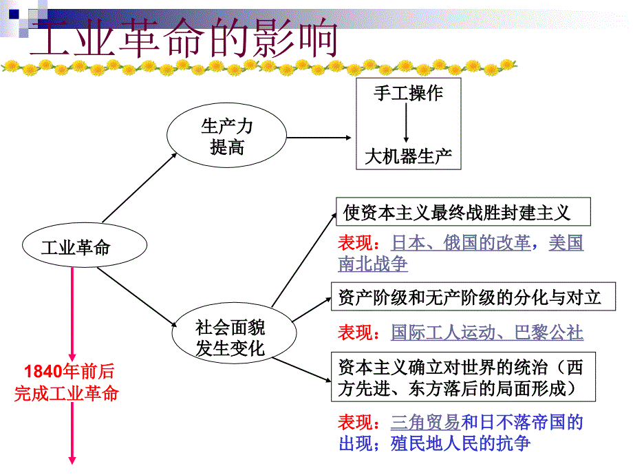 中华书局版世界历史上册复习ppt课件[1]_第4页