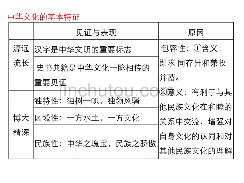 2017届高三《文化生活》二轮复习第三、四单元_第5页