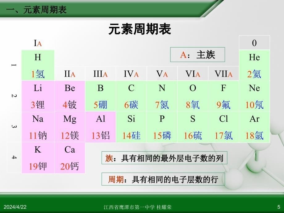 江西省人教版高中化学必修 化学2 第一章 第一节 元素周期表(第1课时)_第5页