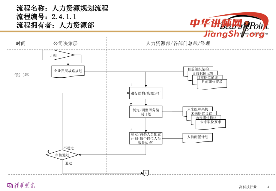 人力资源规划流程 (2)_第4页