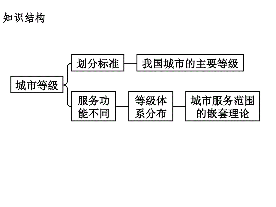 高二地理不同等级城市的服务功能3_第2页