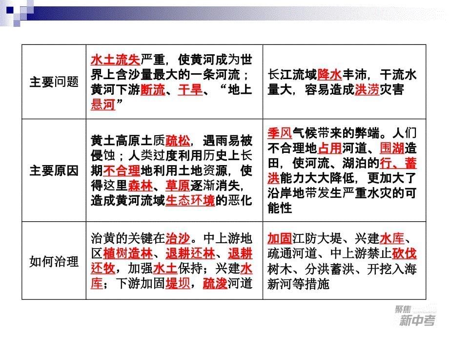 初三社会学科 中考复习 第5课 长江和黄河_第5页