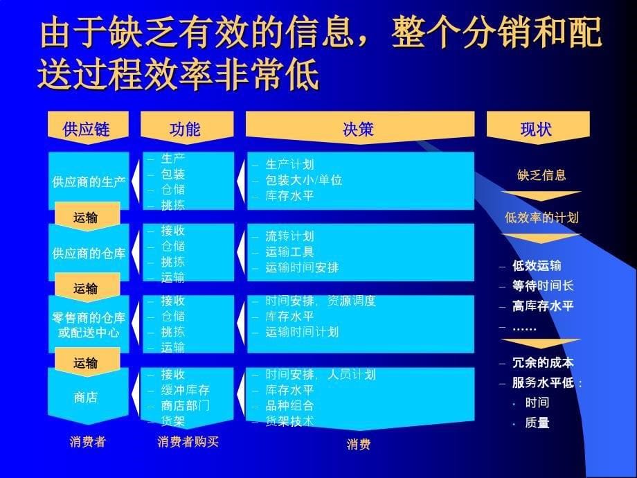 罗兰贝格公司供应链培训资料56971_第5页