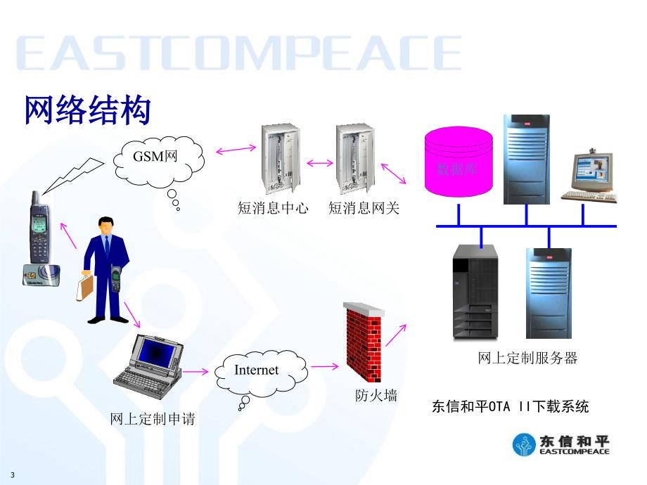 东信和平OTAII系统组网方式介绍_第3页