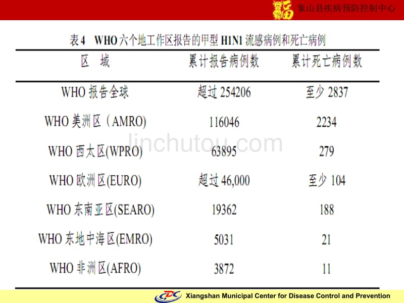 甲型H1N1社区培训  (恢复)_第4页