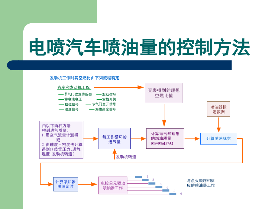 电喷汽车培训_第3页