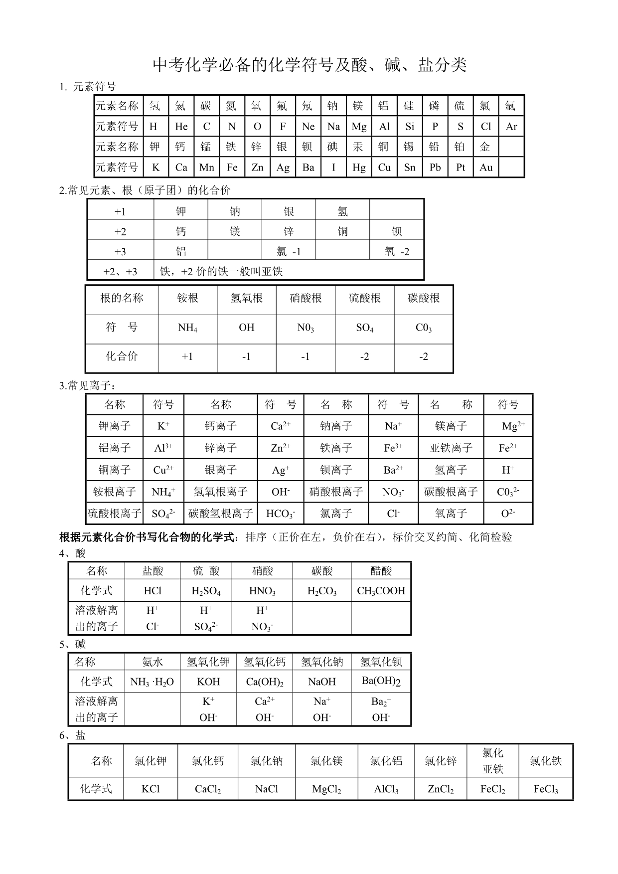中考化学必备的化学符号及酸、碱、盐分类_第1页