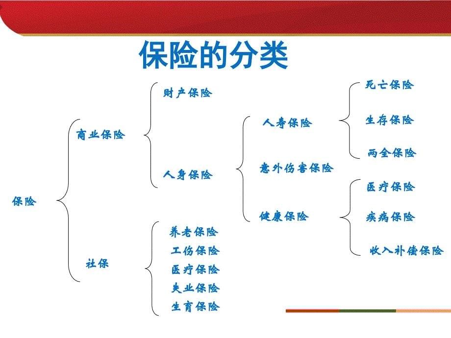 保险基础知识培训_第5页