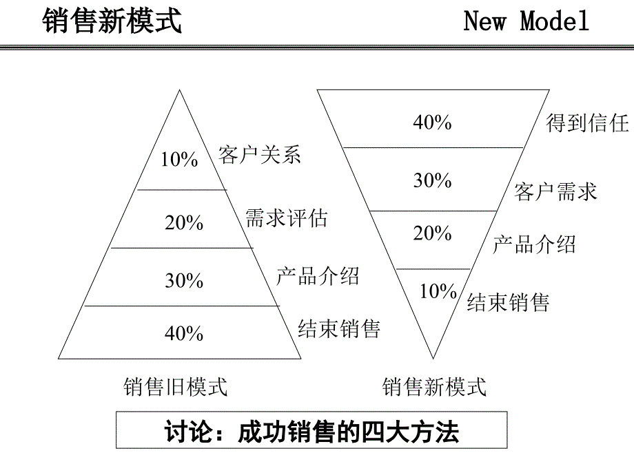 实战销售技巧——超级销售ppt版_第3页