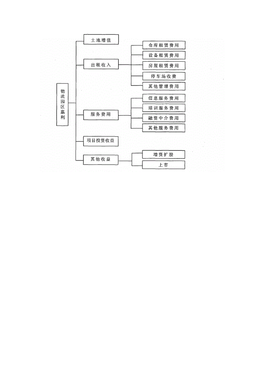 我国物流园区运作和盈利模式分析_第4页