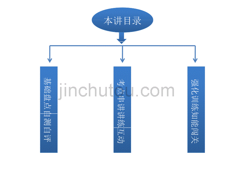 【优化方案】2014届高考英语(大纲版)一轮复习配套课件：Unit12 Education(必修3)_第2页