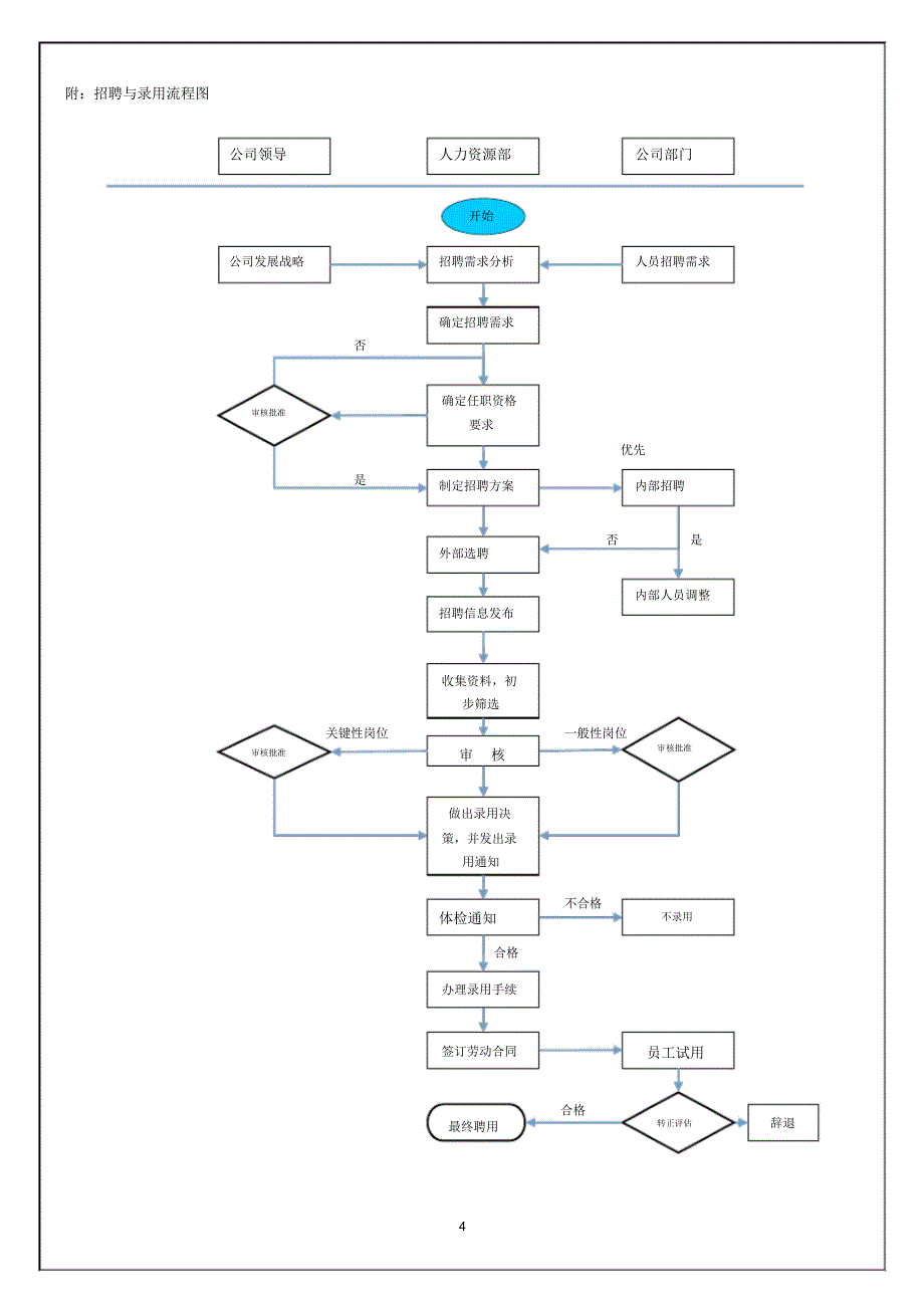 员工招聘入职及离职管理制度(拟稿)_第4页