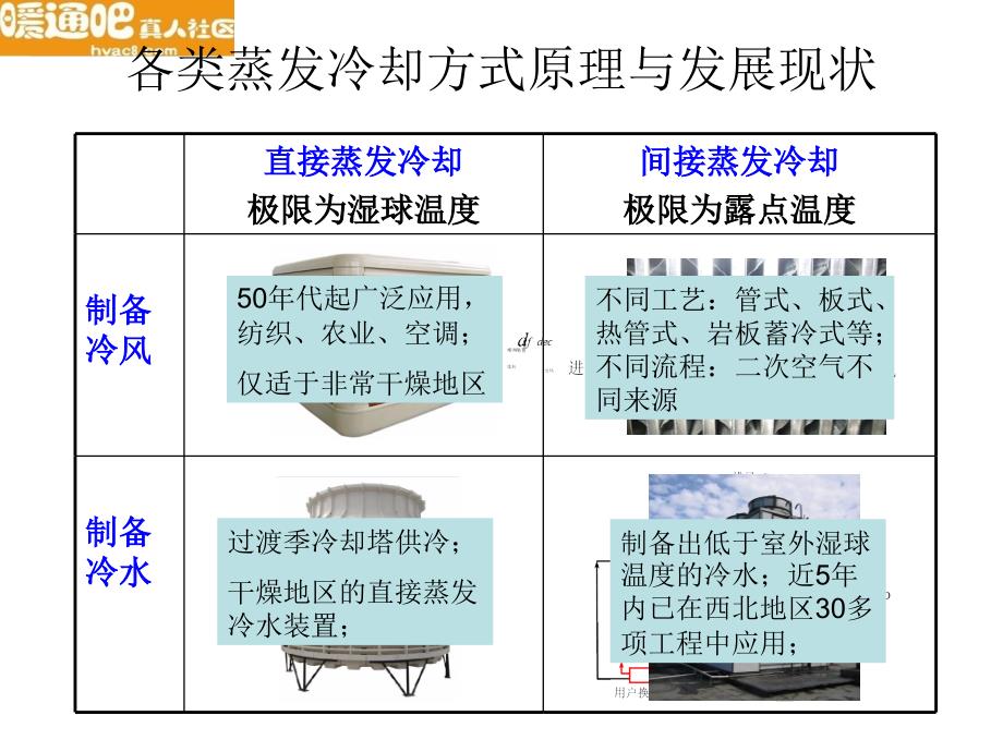 不同蒸发冷却方式原理与适宜气候区研究-2011制冷年会专题_第3页