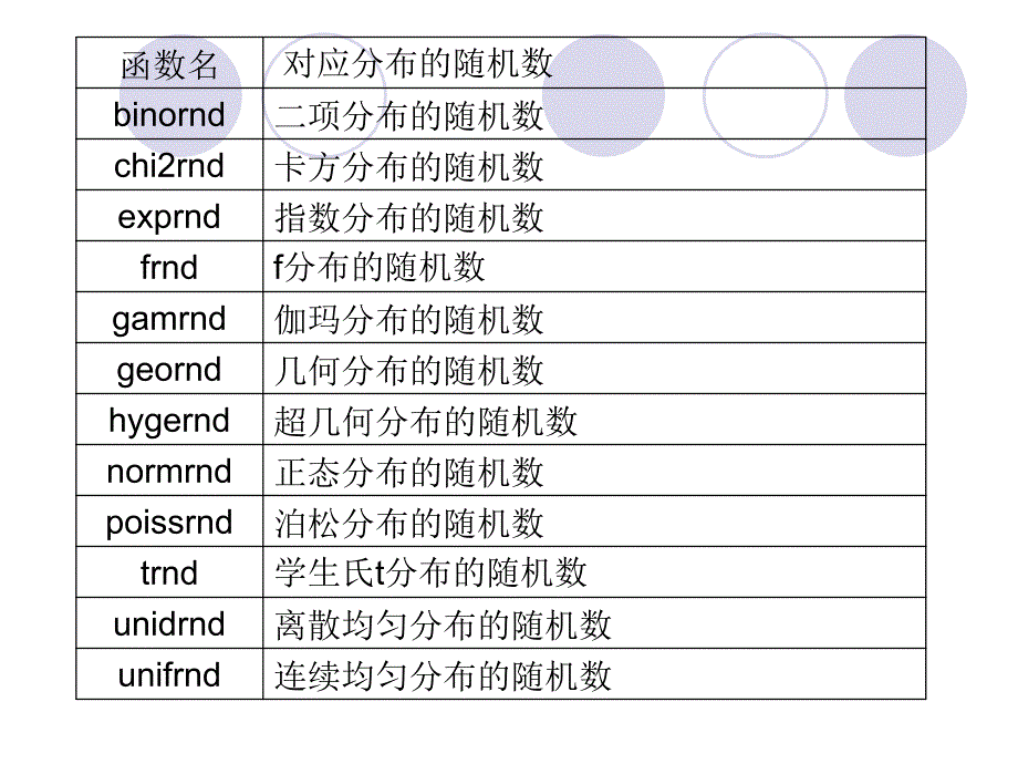 概率论与数理统计 第二讲 随机数的产生数据的统计描述_第4页