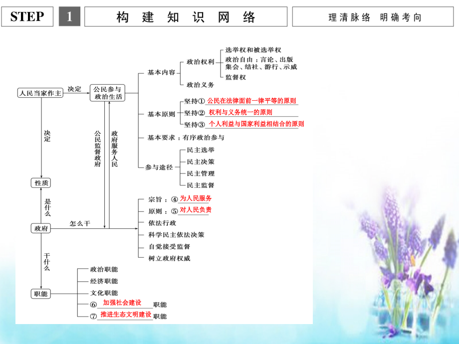 2016高考政治二轮复习专题五我国的公民与政府课件_第3页