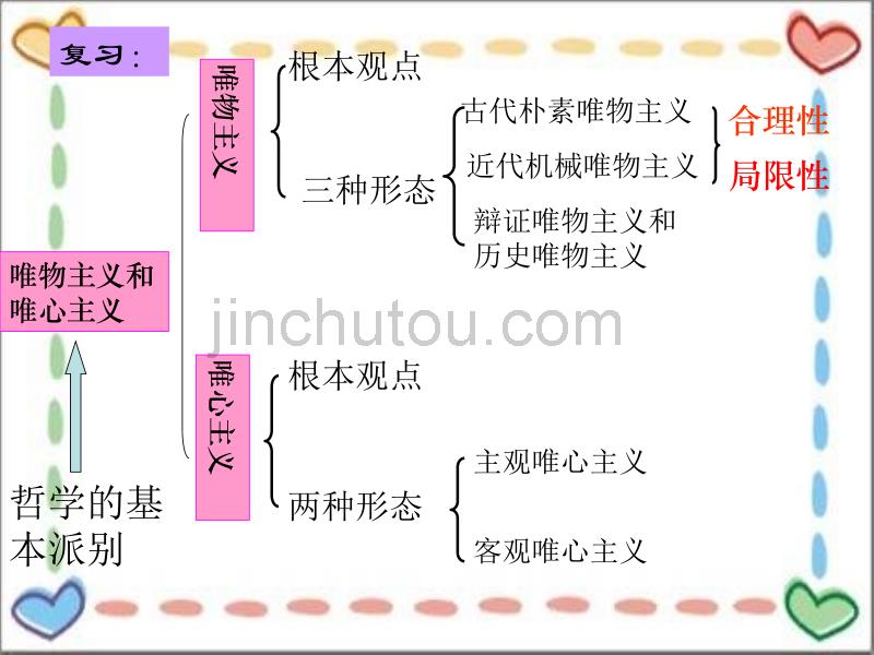 政治：1.3.1真正的哲学都是自己时代的精神上的精华课件(新人教必修4)_第3页