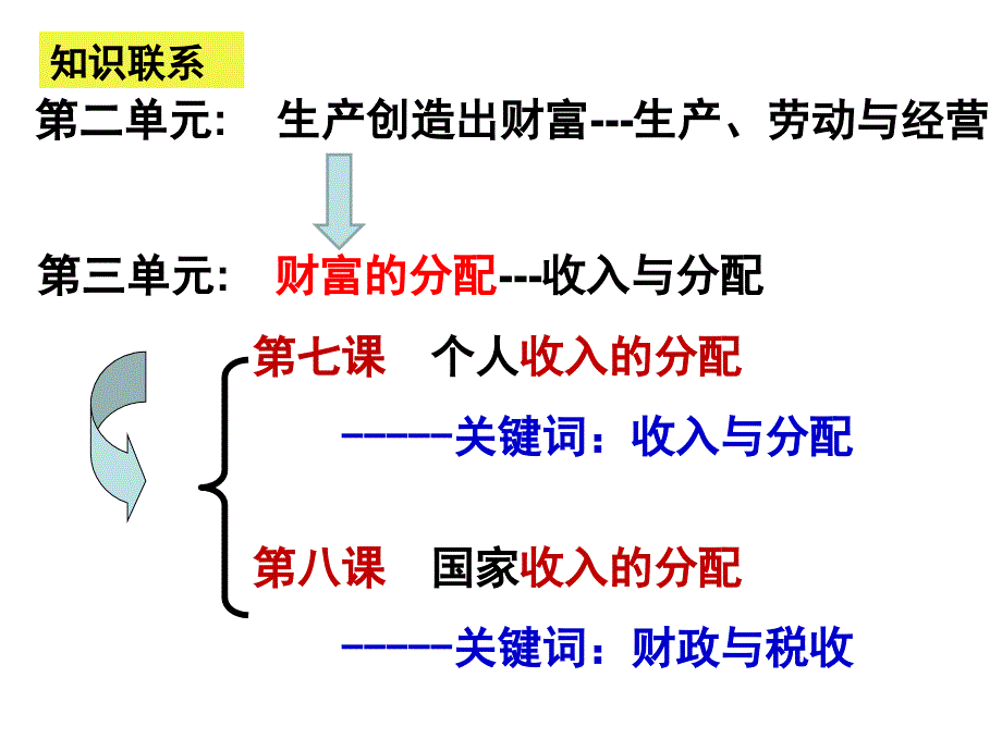 《个人收入的分配》高三一轮复习2016年(2017届)课件_第1页