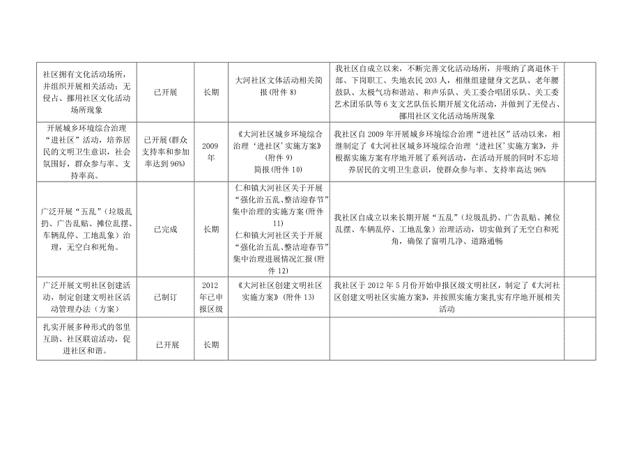 四川省文明城市指标完成情况统计表(社区部分) 2_第2页