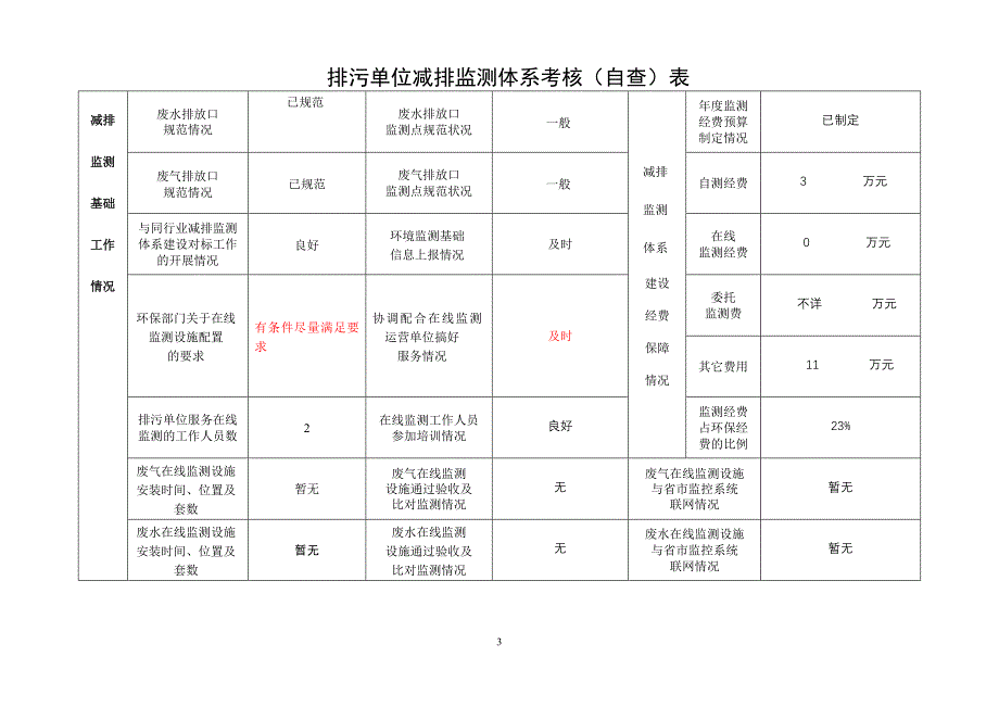 排污单位减排监测体系考核(自查)表_第3页