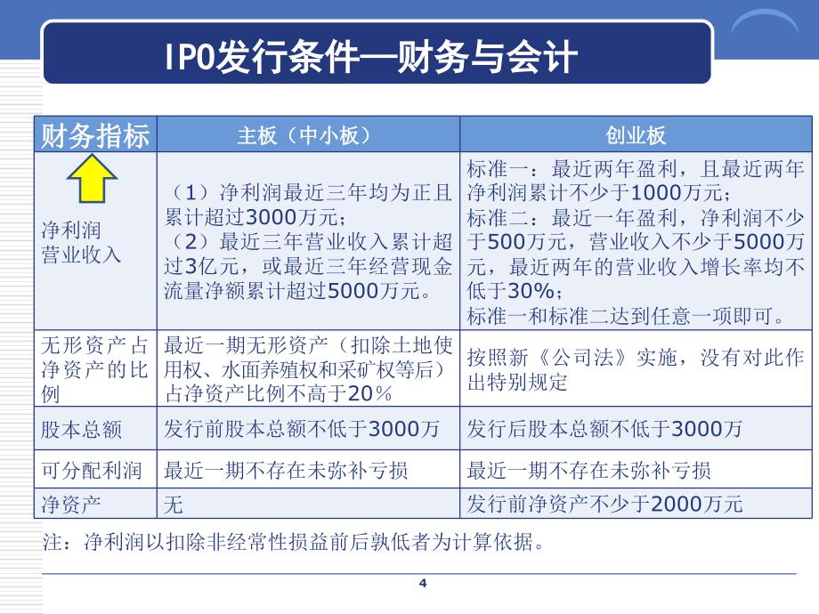 拟上市公司IPO财务专题培训_第4页