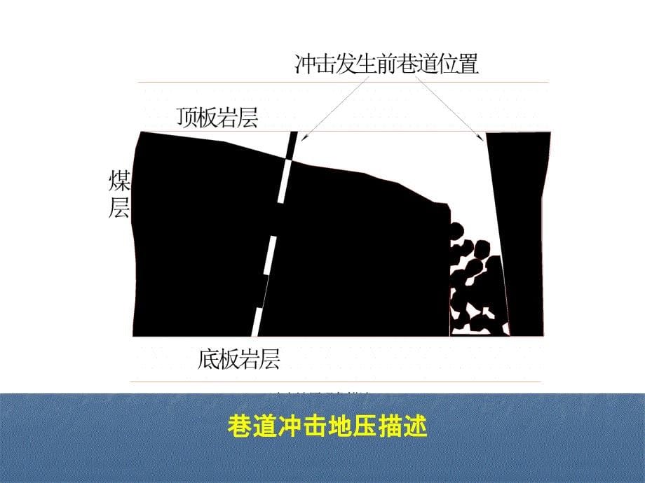 冲击地压理论与技术-653培训_第5页