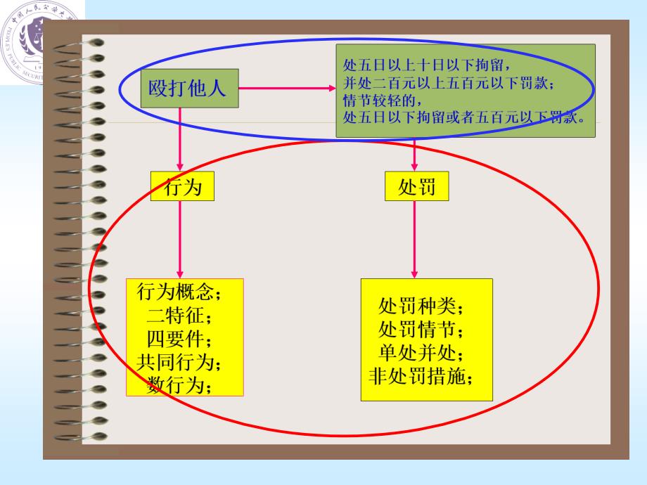 9第九章  治安案件分论_第3页