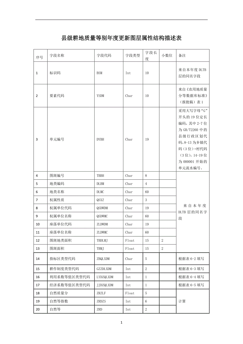 县级耕地质量等别年度更新图层属性结构描述表_第1页