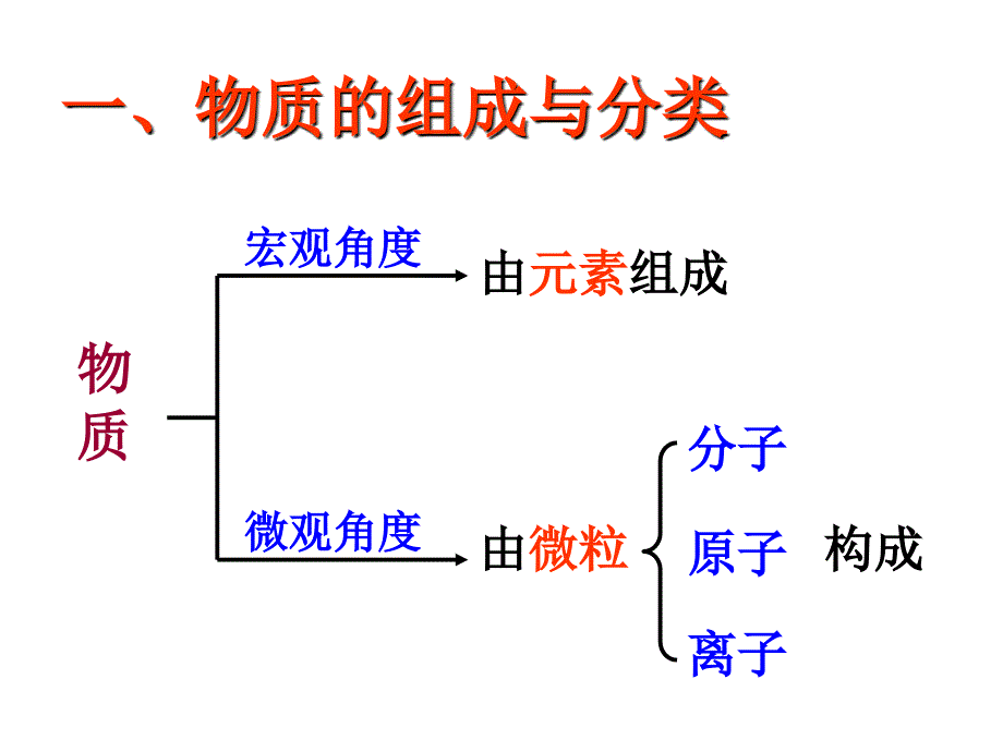 0000物质的组成和分类复习课课件_第1页