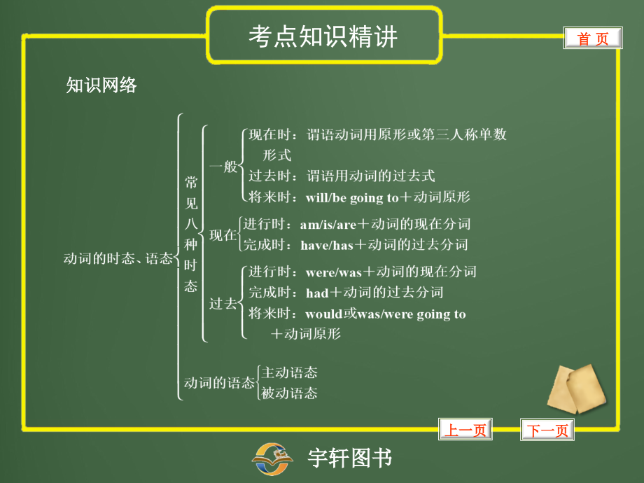 专题8动词的时态、语态_第2页