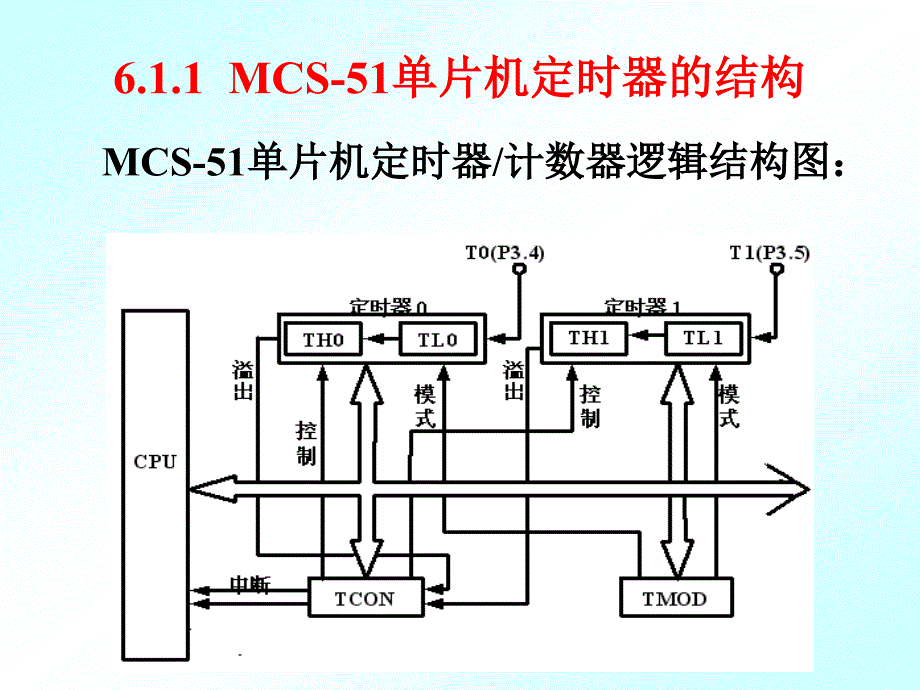 单片机原理及应用(C语言版)-定时器_第4页