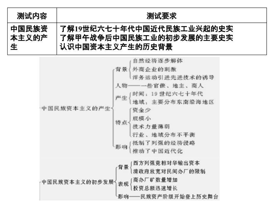 历史学测复习人教版第三单元_第3页