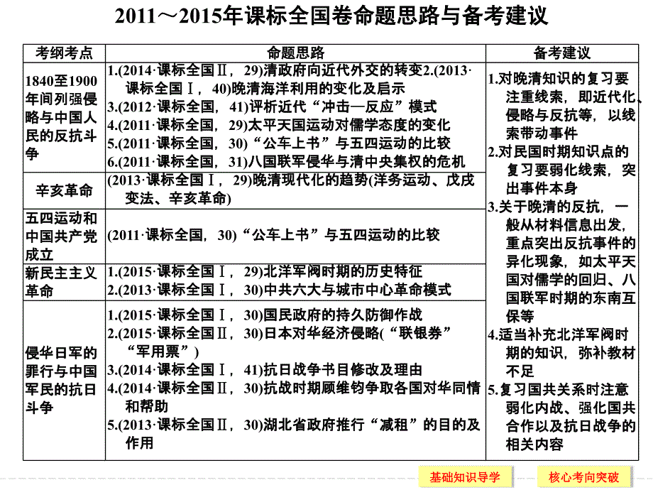 一轮复习课件：第9讲从鸦片战争到八国联军侵华_第2页