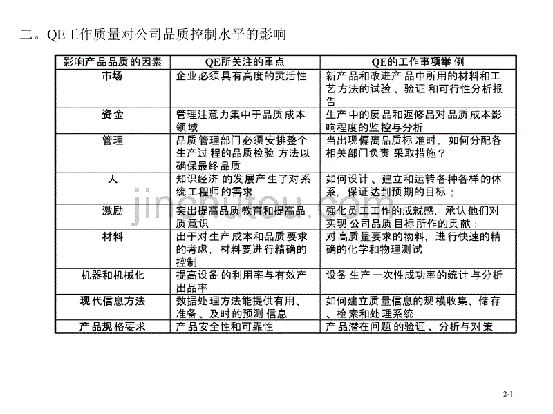 品质工程(QE)技能与系统提升培训75258_第4页