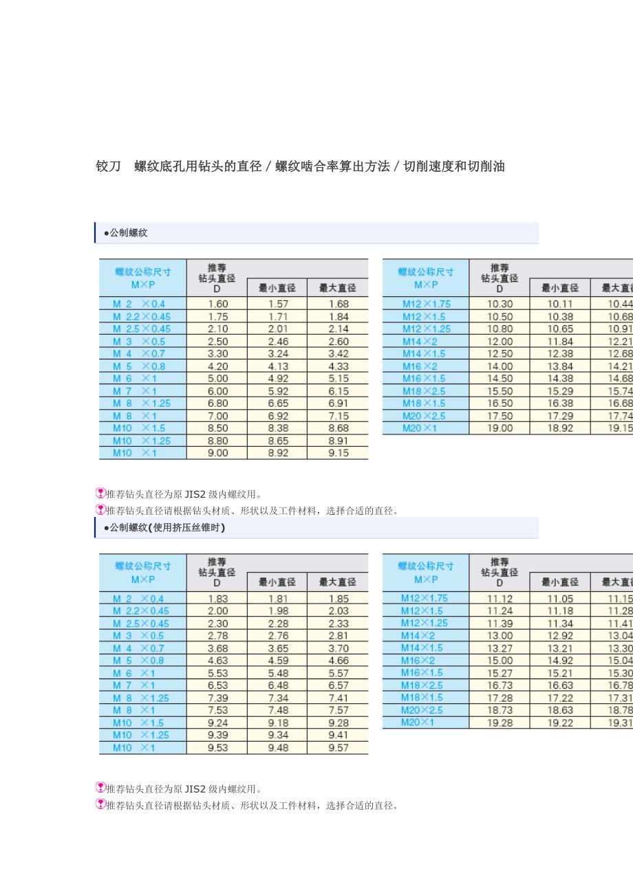 螺纹底孔用钻头的直径／螺纹啮合率算出方法／切削速度和切削油_第1页