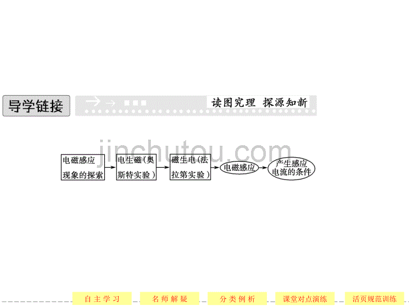 【创新设计】2013-2014学年高中物理(粤教版)选修3-2：1-1～2产生感应电流的条件_第3页