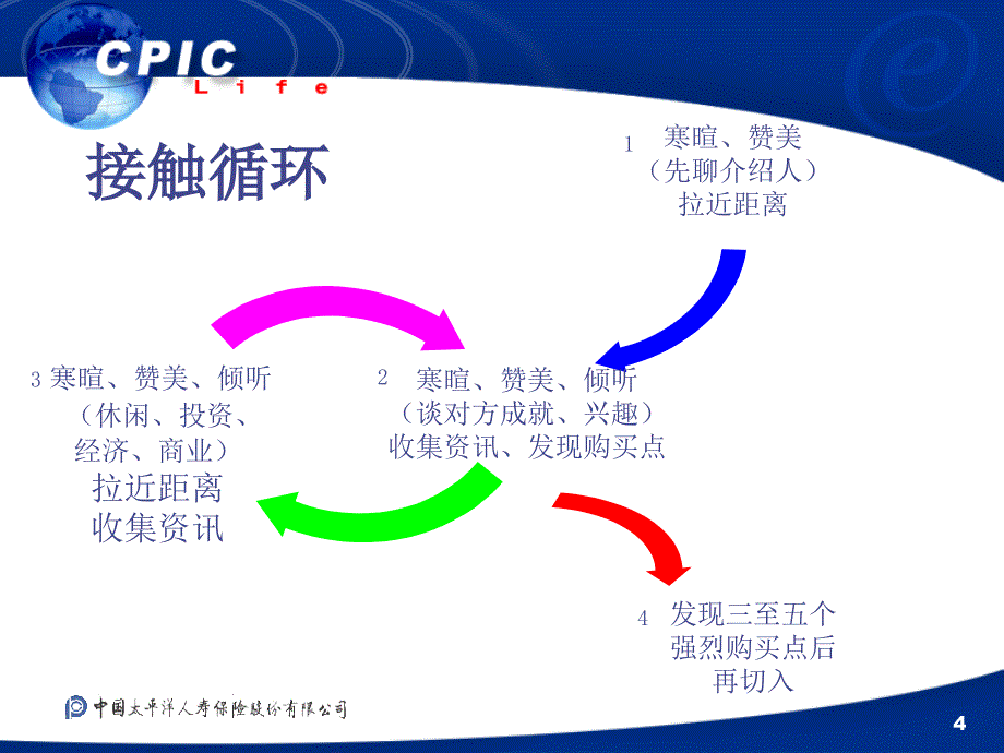 保险公司业务培训教材转正教材_接触_第4页