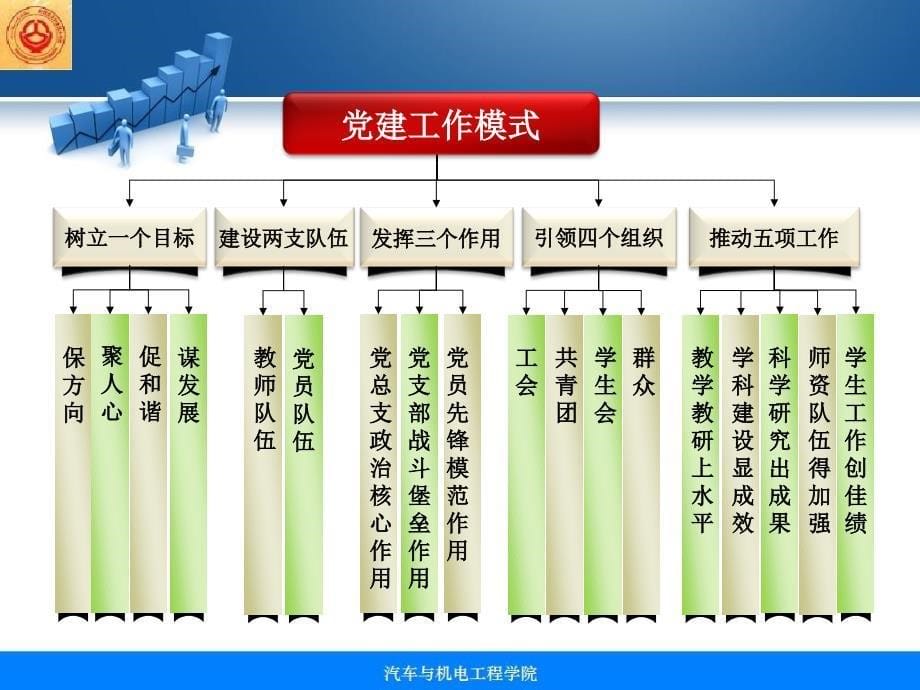 2013党建工作汇报_第5页