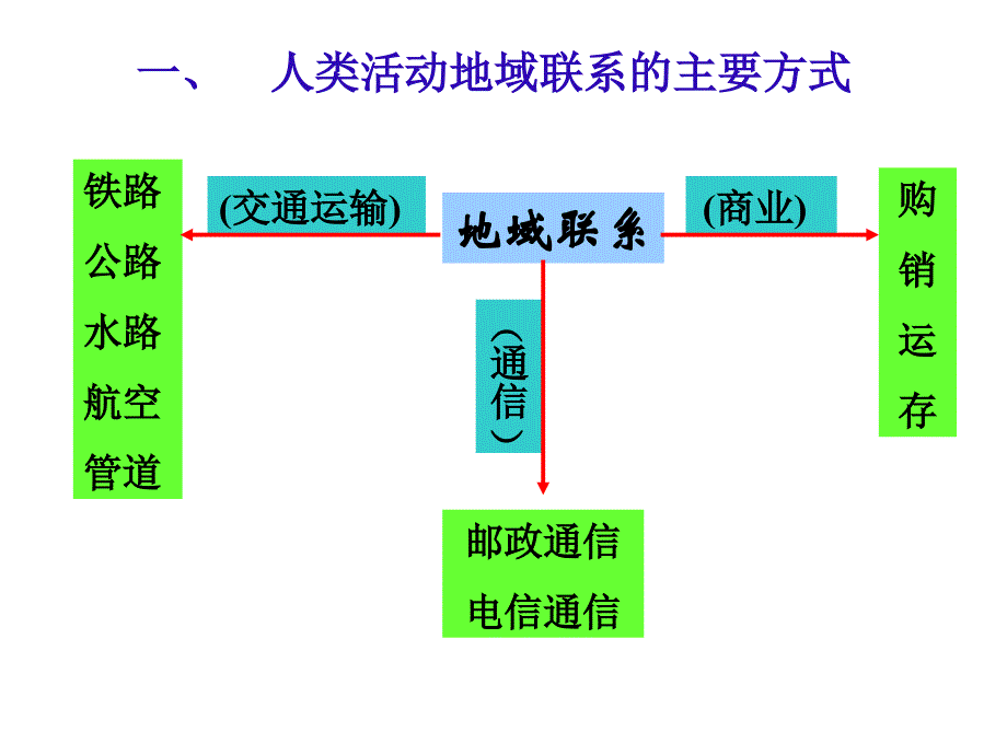 人类地域联系(地理)_第2页