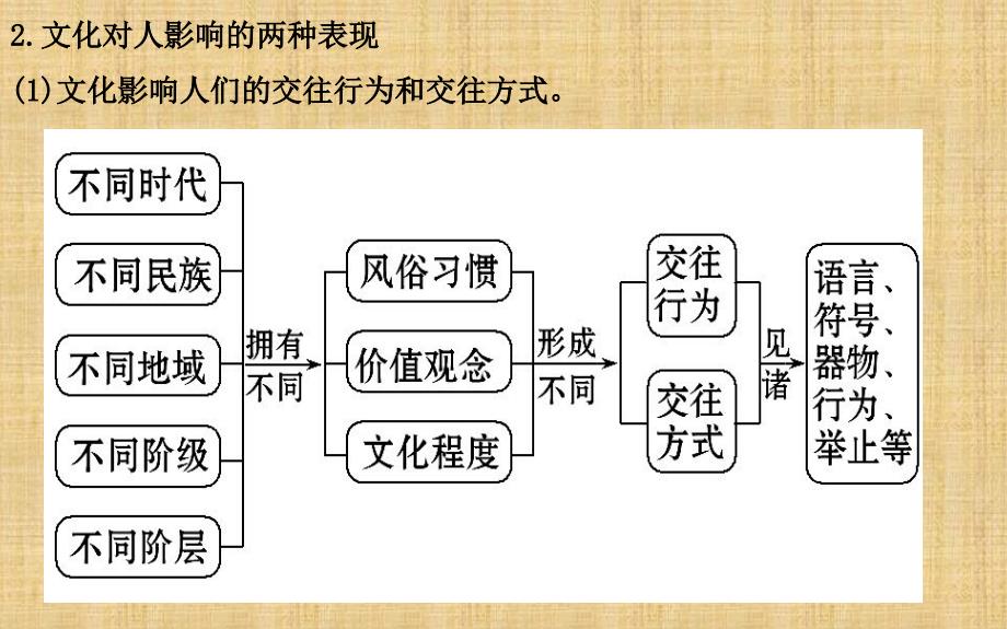 2015高考政治一轮复习：必修3第2课文化对人的影响_第3页