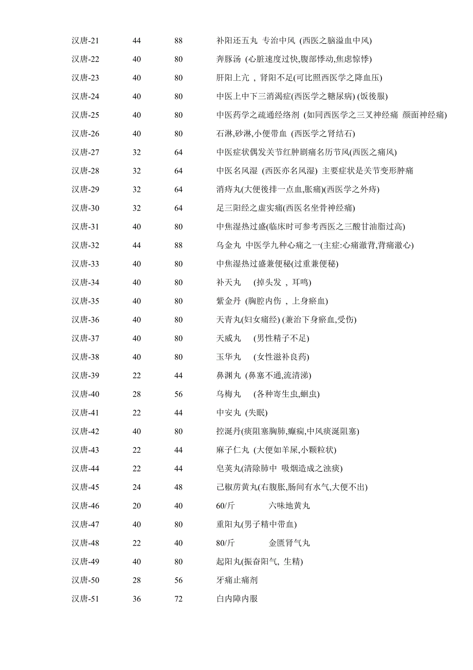 倪海厦汉唐药方全集(神州医料库)_第2页