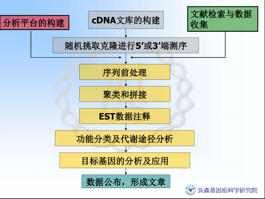 一、EST数据分析平台的构建_第2页