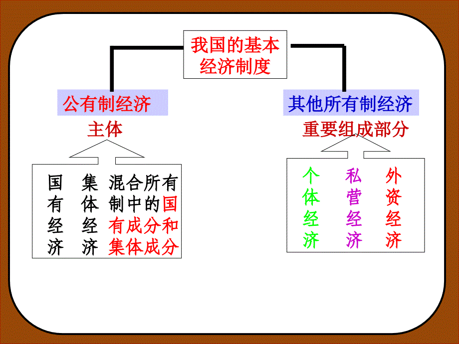 中国特色社会主义基本经济制度17507_第3页