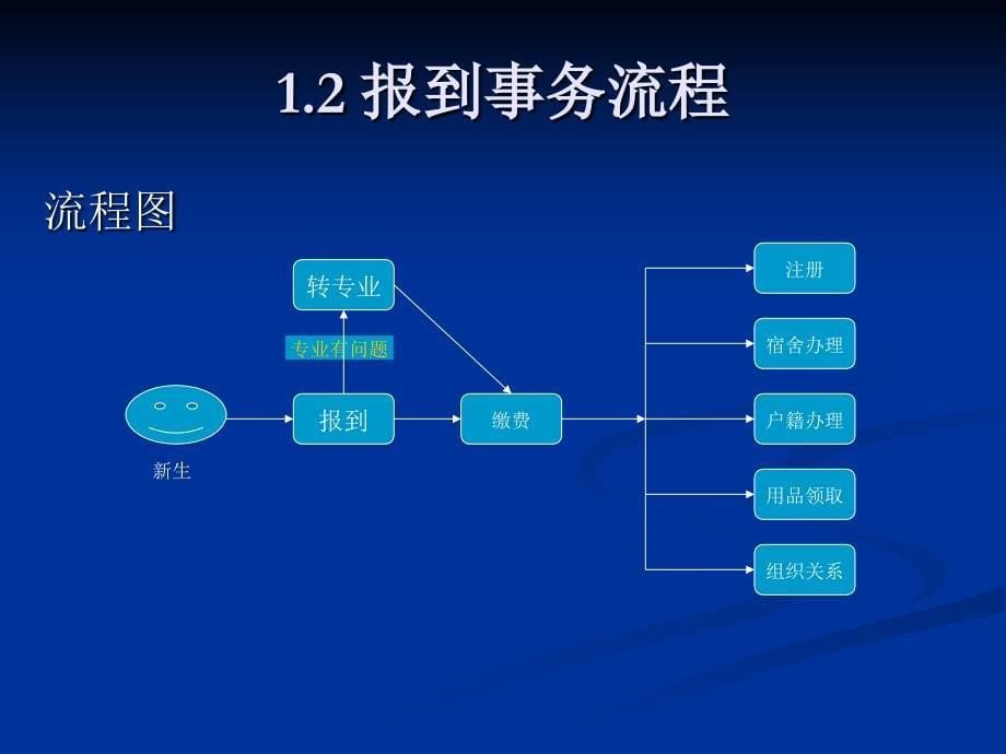 新生报到系统使用培训(1)_第5页