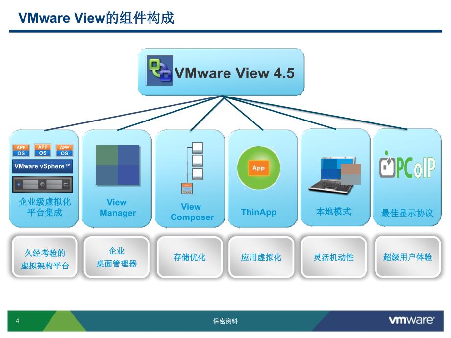 VMwareView桌面虚拟化产品短_第4页