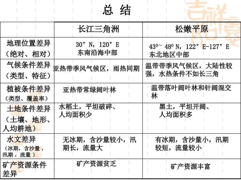 新人教版高中地理必修3知识点课件袁勇整理_第5页