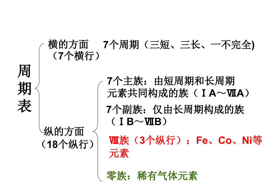 元素性质的递变规律第一电离能电负性_第4页