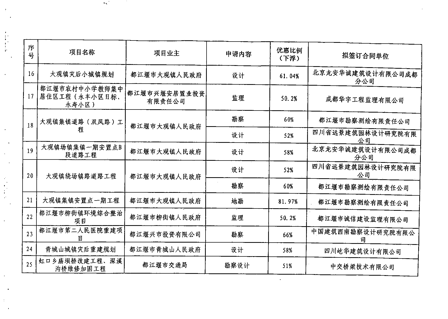 都江堰市灾后重建项目招标有关事项的函2期_第5页