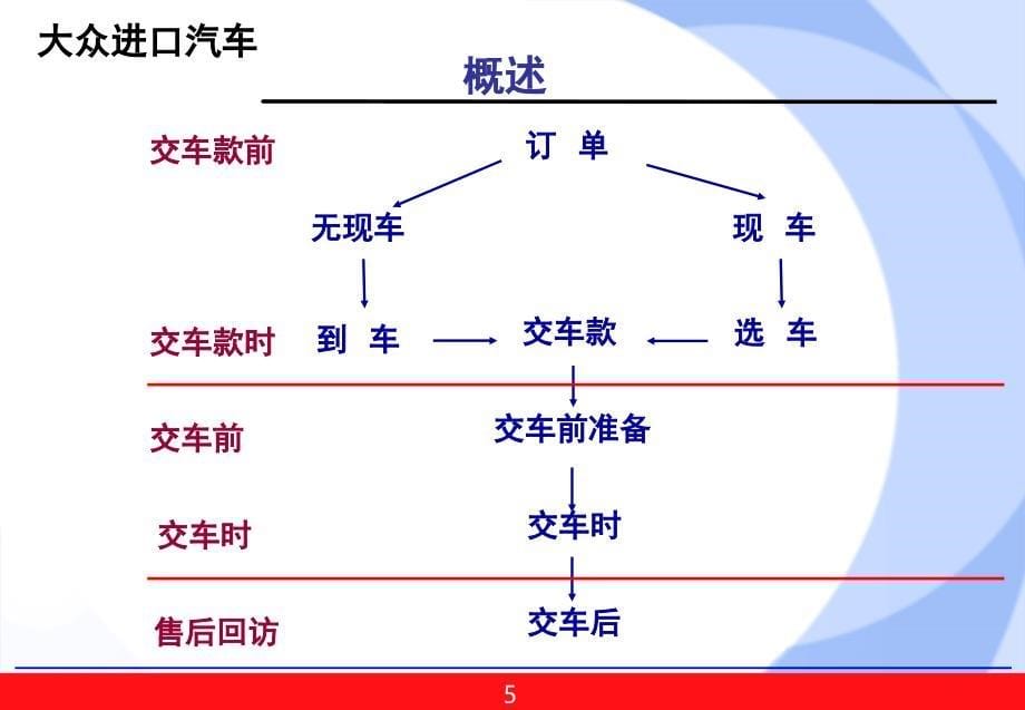 进口大众SSI交车能力  培训_第5页