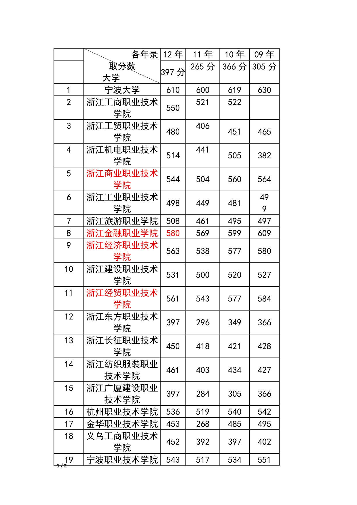 高职学校历年录取线_第1页