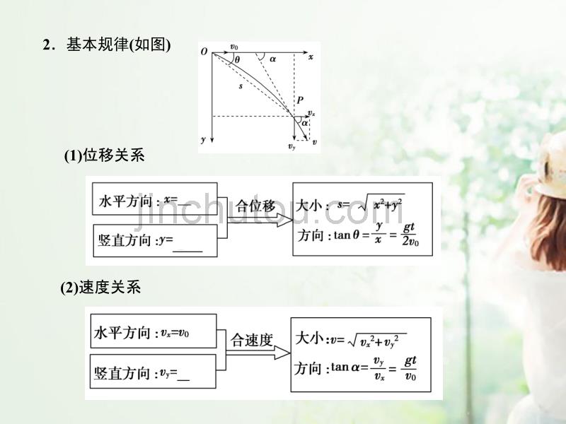 (安徽适用)2013高考物理一轮复习要点提示 第4讲 抛体运动课件_第3页